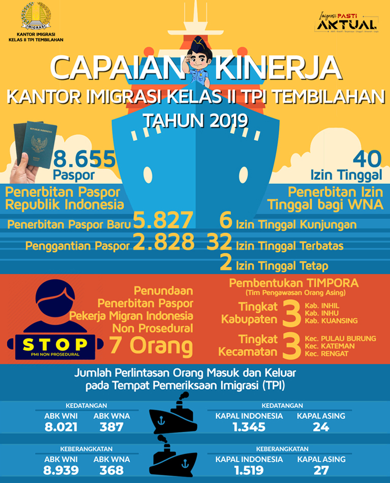 Capaian Kinerja Kantor Imigrasi Kelas II TPI Tembilahan Tahun 2019